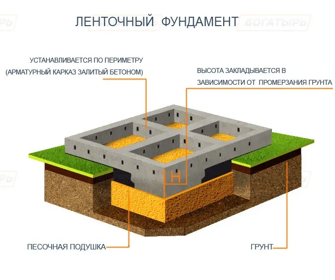 Виды фундаментов в Московском регионе