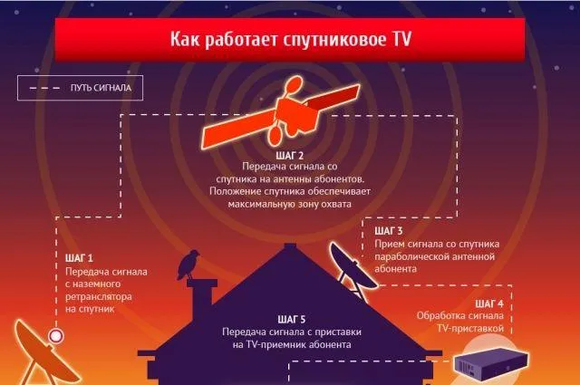 Подключаем спутниковую тарелку к телевизору своими руками