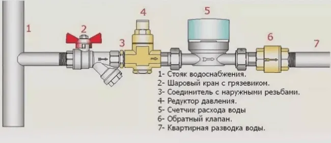 водопроводная система