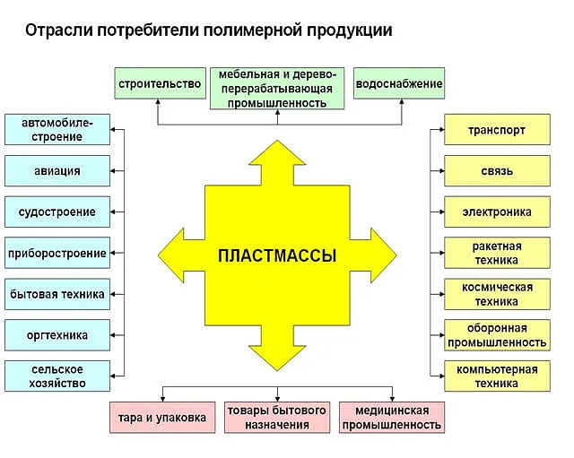 рынок пластиковых изделий