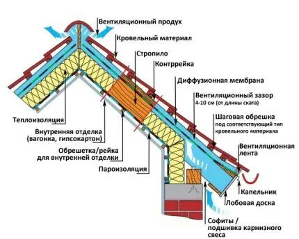 Пирог утепления кровли