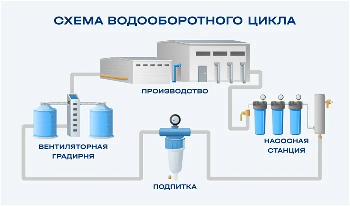 схема водооборотного цикла