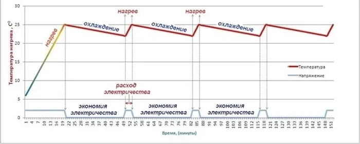 охлаждение нагрев