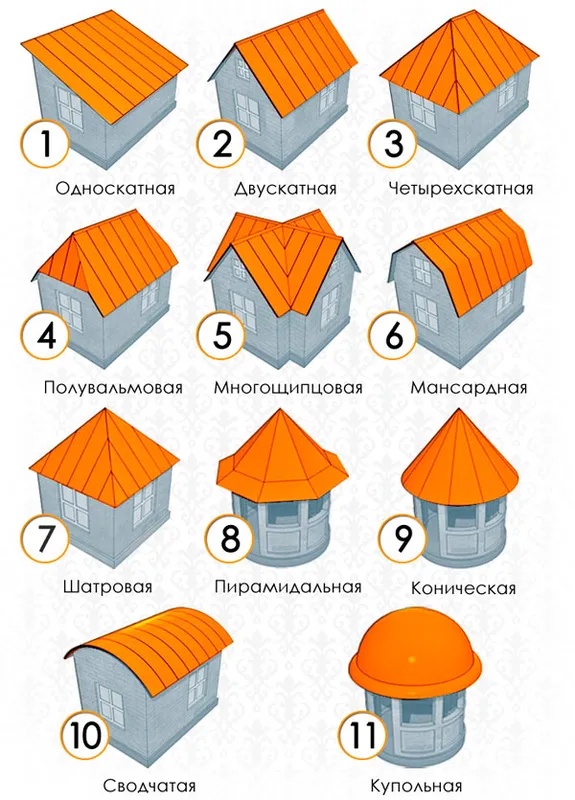 разновидности крыш под различный мауэрлат