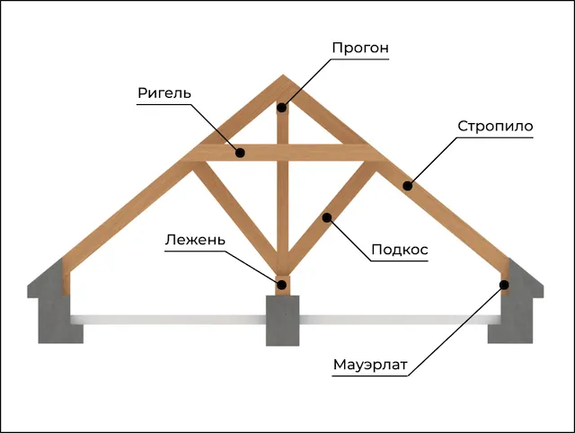 Элементы стропильной системы крыши