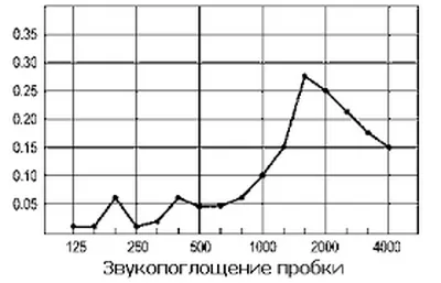 звукопоглощение пробки