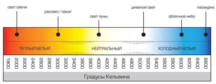 Цветовая температура светодиодов