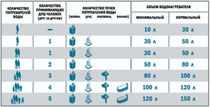 Расчет водонагревателя накопительного