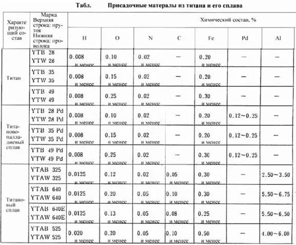 Характеристики присадок из титана и его сплава