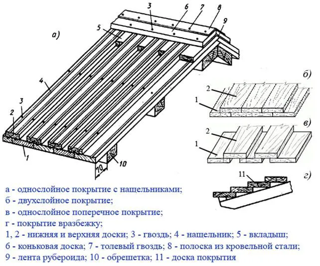 схема вариантов укладки тесовой крыши