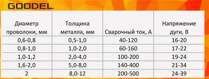 Подбор диаметра проволоки для сварки полуавтоматом в зависимости от толщины металла, силы тока и напряжения