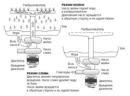 Помпа в посудомоечной машине