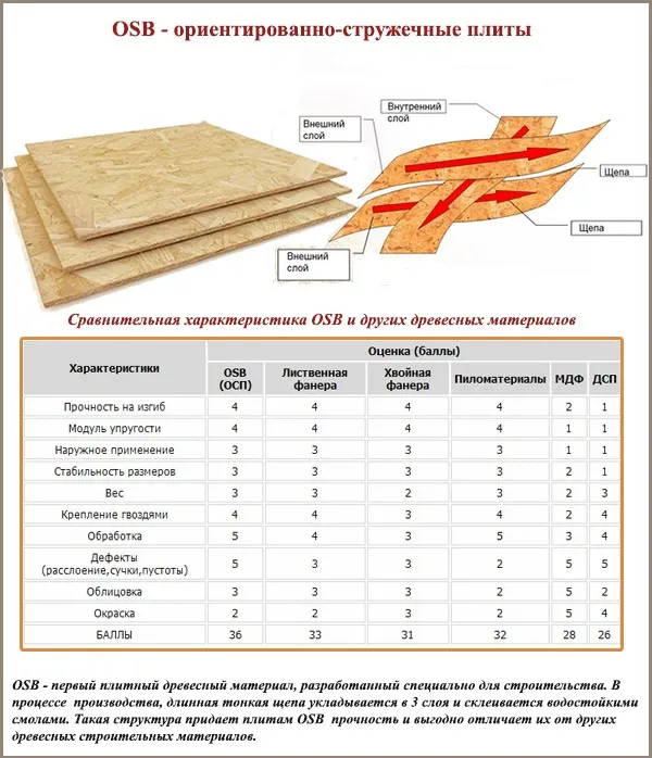 Сравнение ОСБ с другими листовыми материалами