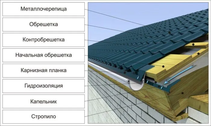 Кровельный пирог для крыши дома. Состав кровельного пирога чердака