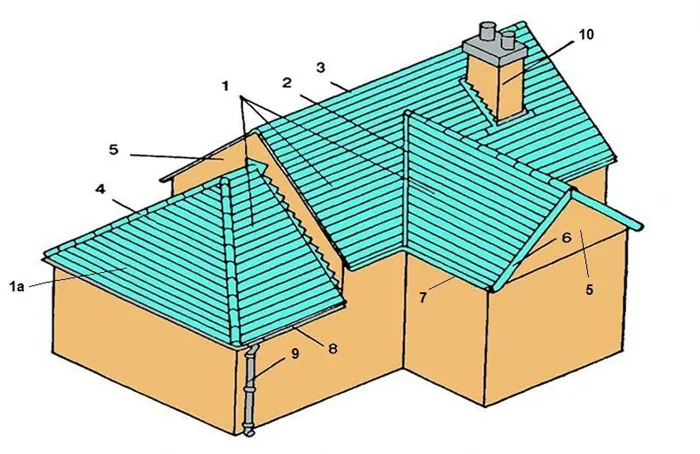 Элементы скатных крыш. Основные элементы крыши