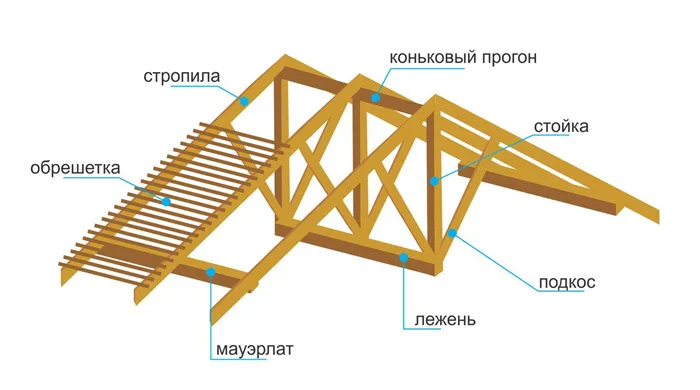 Схема стропильной системы двускатной крыши. Основные компоненты стропильной системы