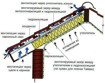 Вентиляция через карнизный свес