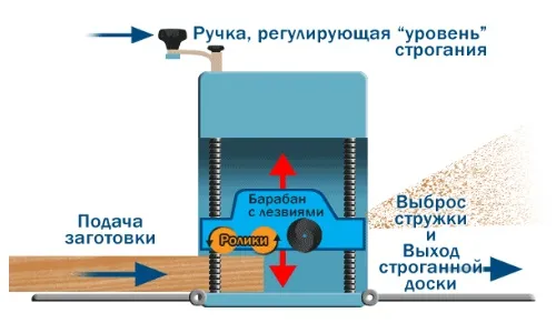 Чертёж рейсмусового станка