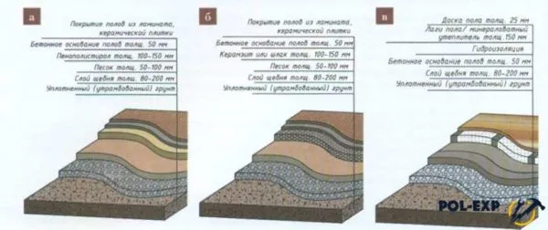 Варианты конструкций полов по грунту