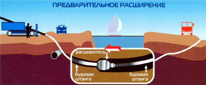 Схема работы оборудования ГНБ: расширение с помощью риммера