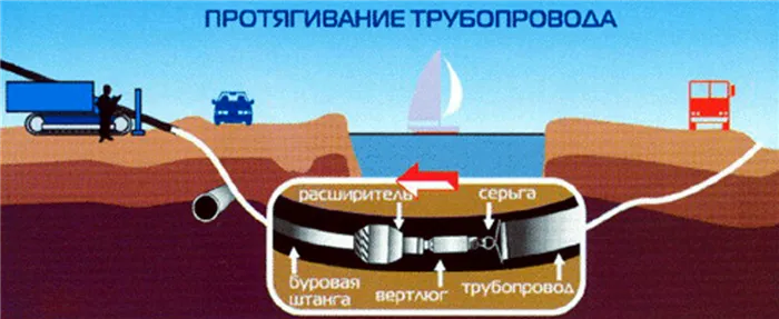 Схема работы оборудования ГНБ: затягивание трубы в скважины