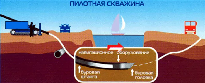 Схема работы оборудования ГНБ: пилотная скважина