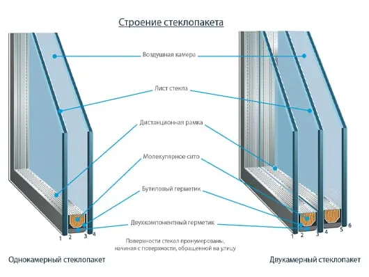 Стеклопакеты для пластиковых окон