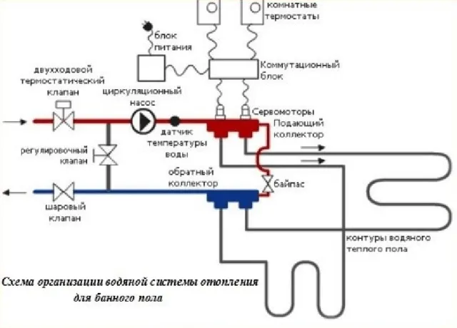 Как в бане сделать теплый пол