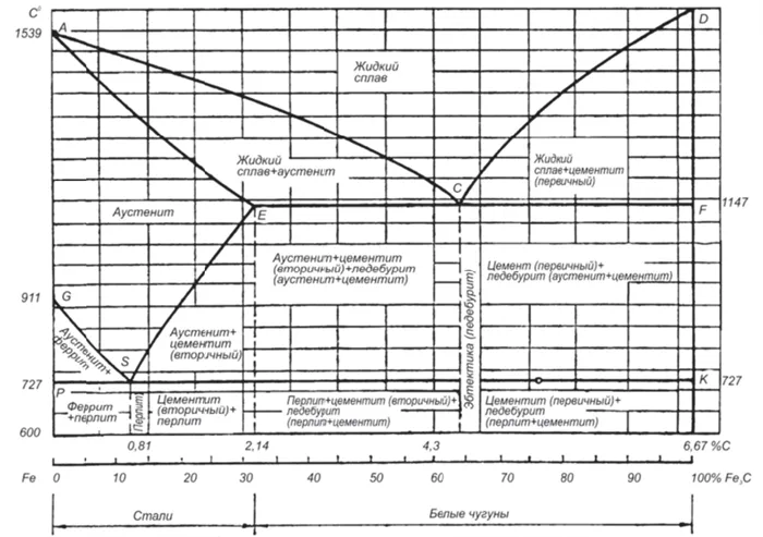Диаграмма состояния железо — углерод