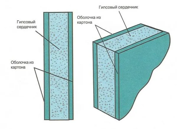 Строение гипсокартонного листа