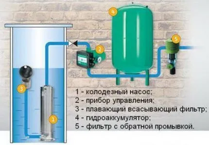 Дренажные, колодезные, скважинные: чем отличаются насосы для воды?