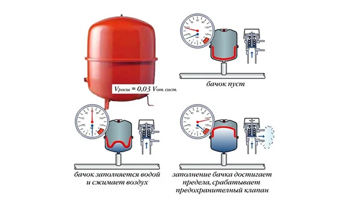 Расширительный бак закрытого типа принцип работы