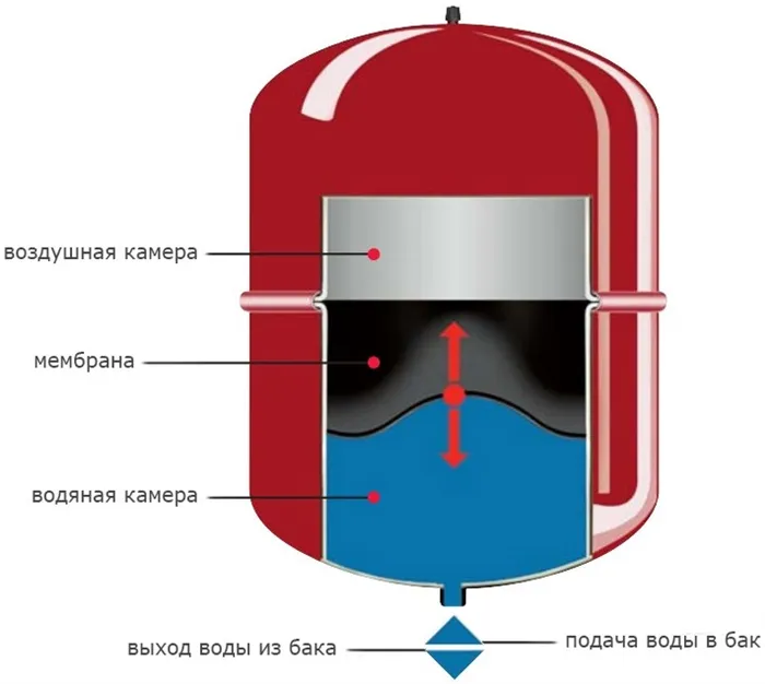 Зачем нужен расширительный бак в системе отопления