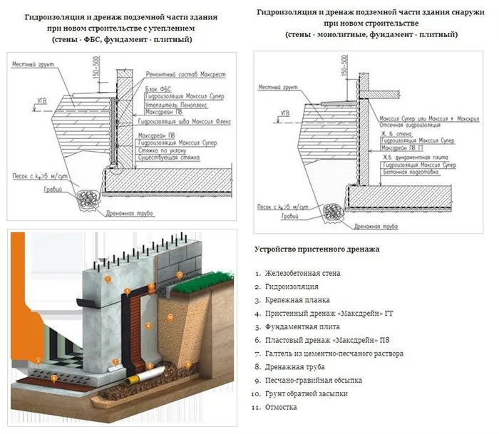 Схема гидроизоляции и утепления подвала при высоком уровне грунтовых вод