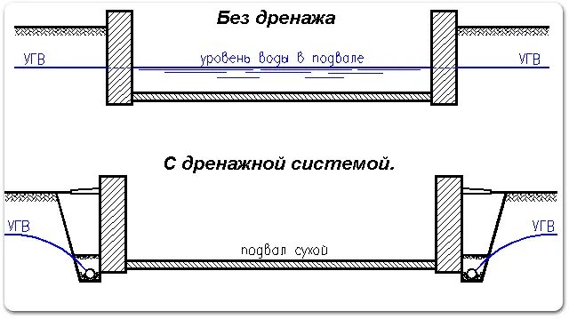 Принцип работы дренажа при высоком уровне грунтовых вод