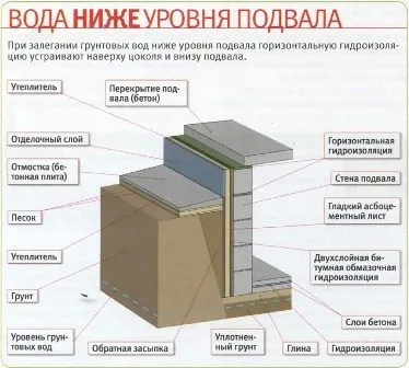 Гидроизоляция при низком уровне грунтовых вод (защита от капиллярной влаги)