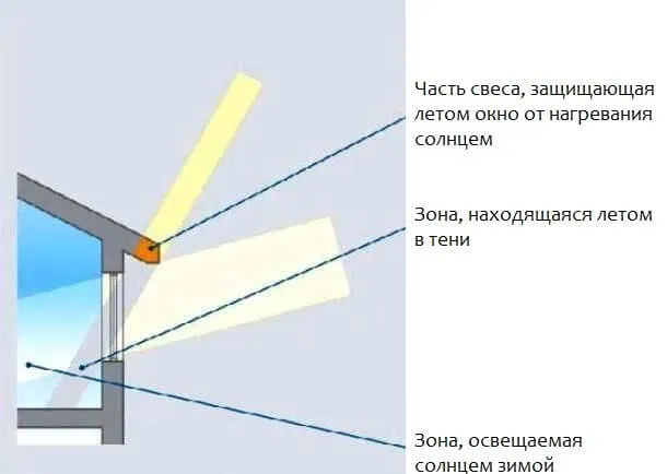 Карнизный свес крыши частного дома - размер