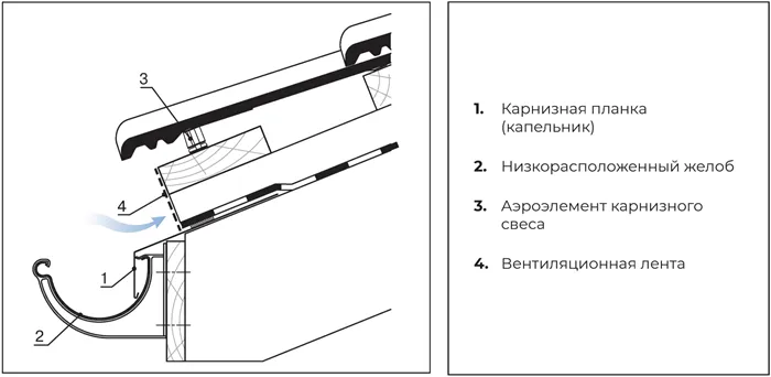 Карнизный узел с низкорасположенным желобом