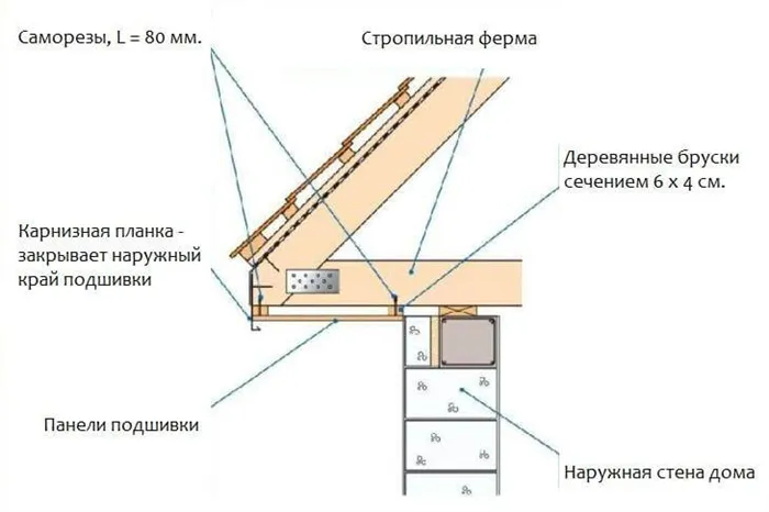 Карнизный свес крыши частного дома - горизонтальная подшивка