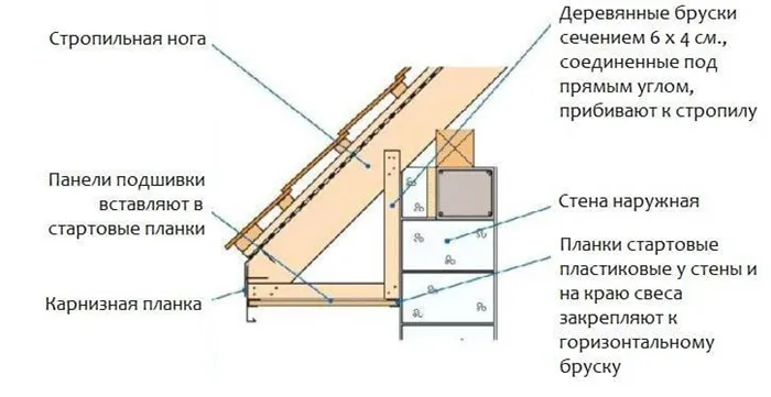 Карнизный свес крыши частного дома - горизонтальная подшивка по стропилам