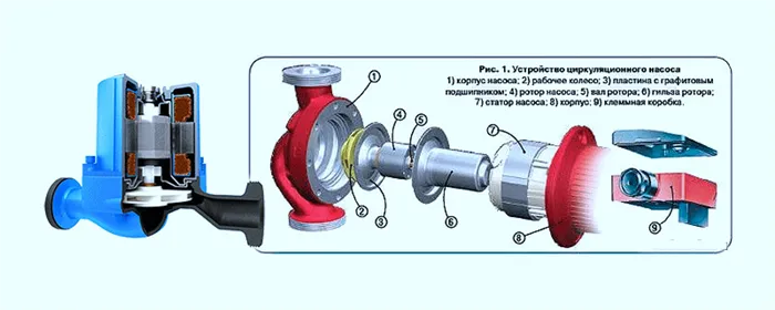 Устройство циркуляционного насоса для отопления