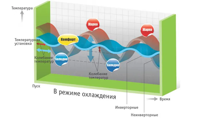 режимы работы инверторного и не инверторного кондиционера