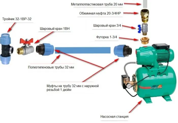 Как запустить насосную станцию