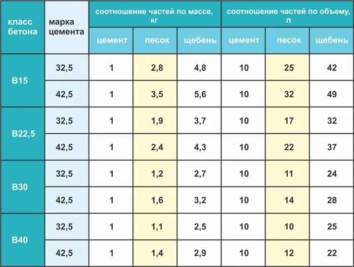 Таблица расчета количества цементной смеси для строительства