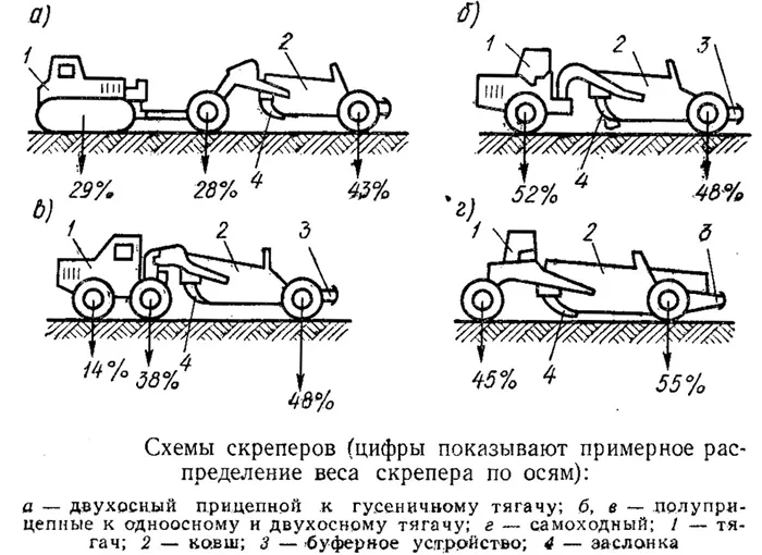 Виды скреперов и их развесовка по осям