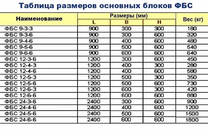 ФБС толщиной 400, 500 и 600 мм