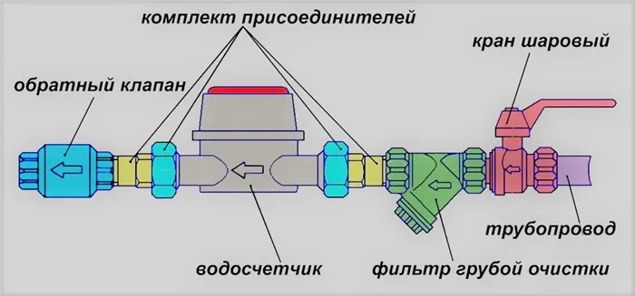 Цены на установку счетчиков в одной из компаний Москвы