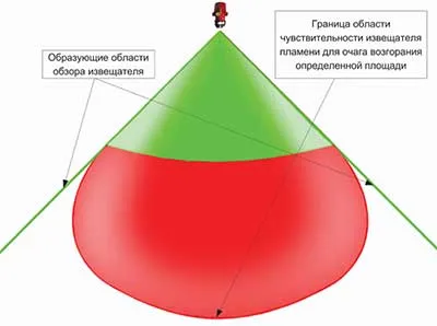 Установка извещателей пламени