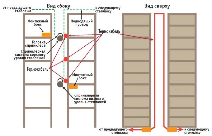 Установка линейных тепловых пожарных извещателей