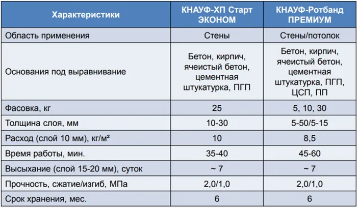 Расход смеси Ротбанд таблица